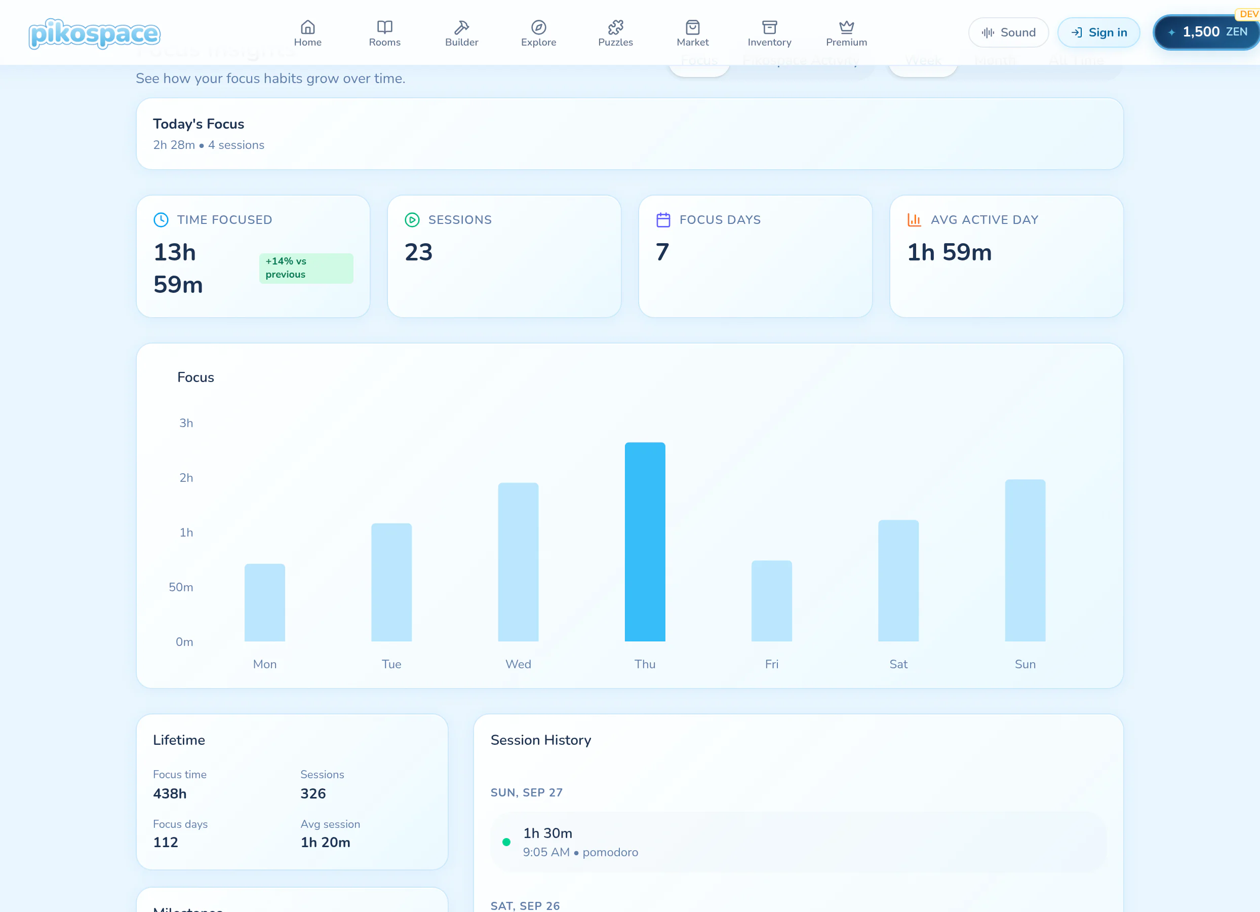 Pikospace Focus Insights overview with time, sessions, and focus days